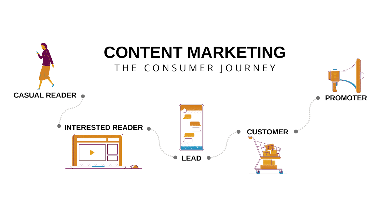 Content Marketing showing the consumer journey from casual reader to promoter
